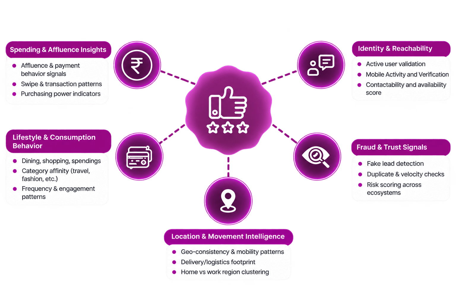 Authentication Layer: Verifying Lead Authenticity